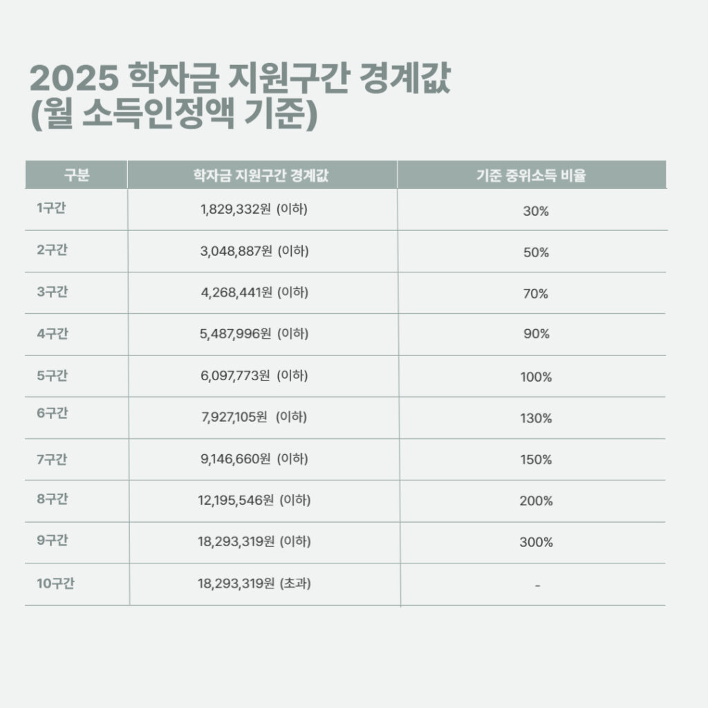 2025 학자금 지원구간 경계값