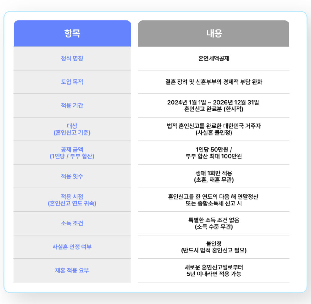 결혼세액공제 혼인세액공제 핵심 요건 요약