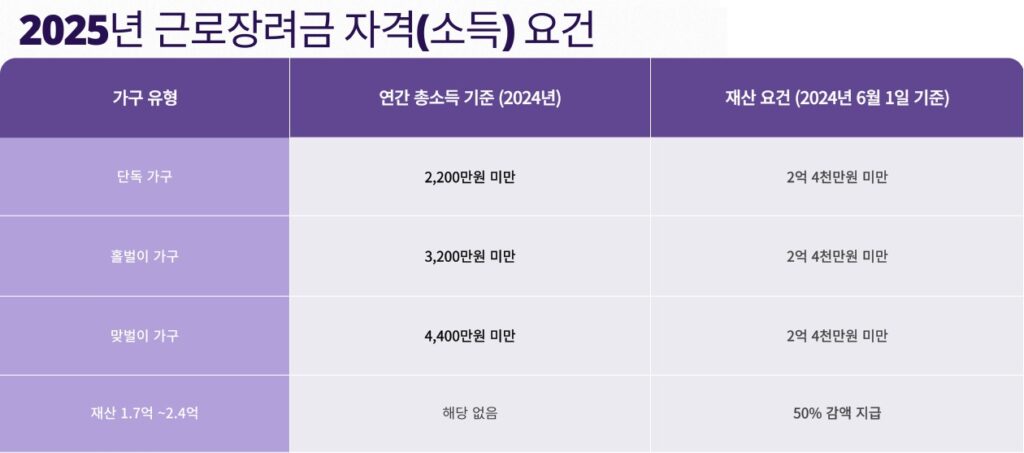 2025 근로장려금 자격요건