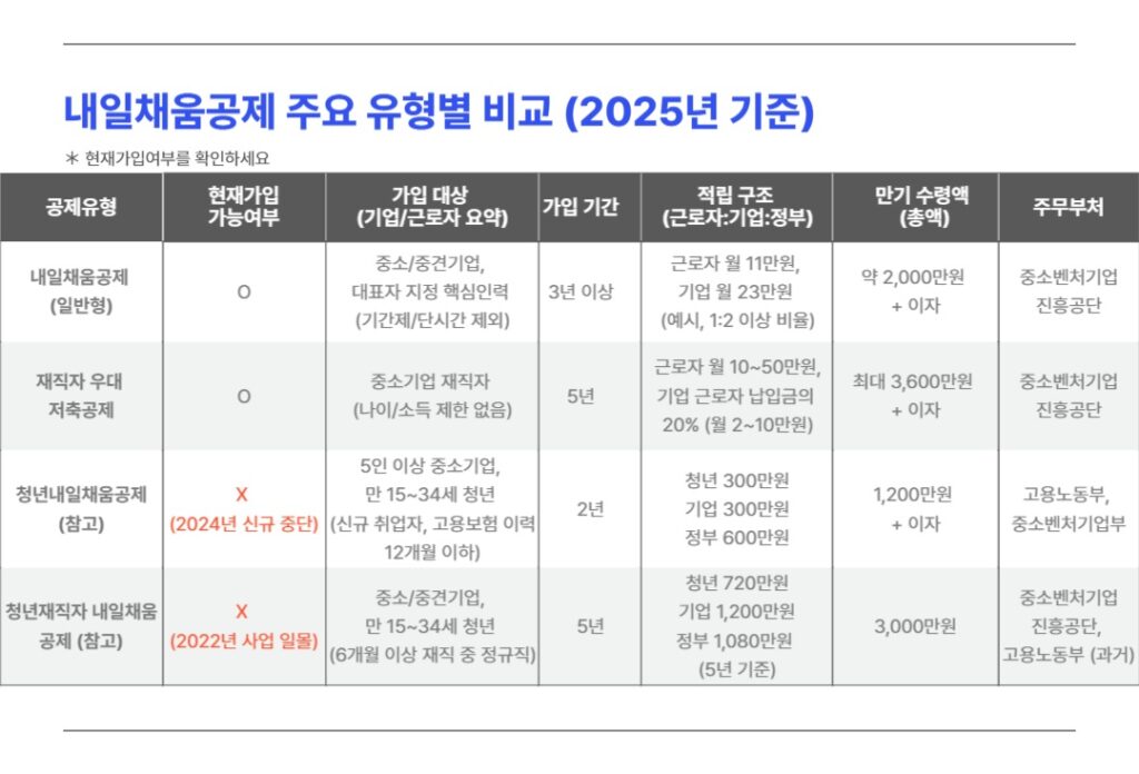내일채움공제 주요 유형별 비교