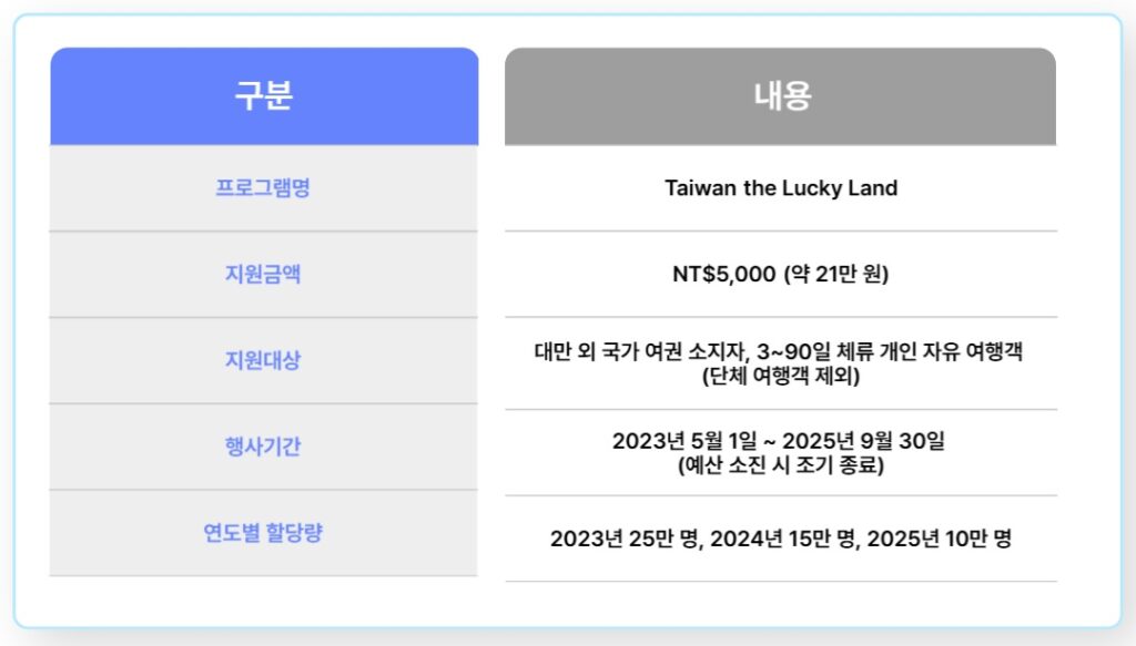 대만여행지원금 taiwan the lucky land 주요 내용