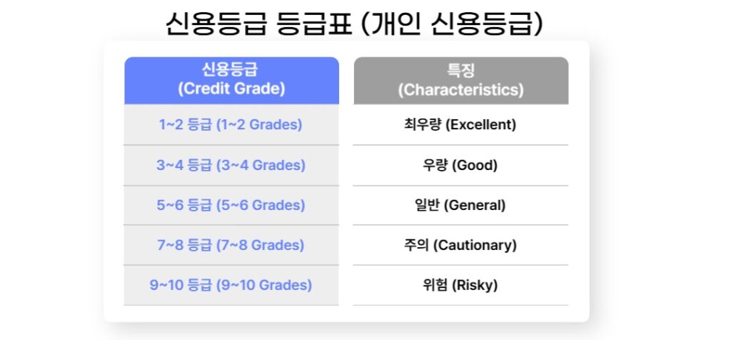 신용등급 등급표 개인기준