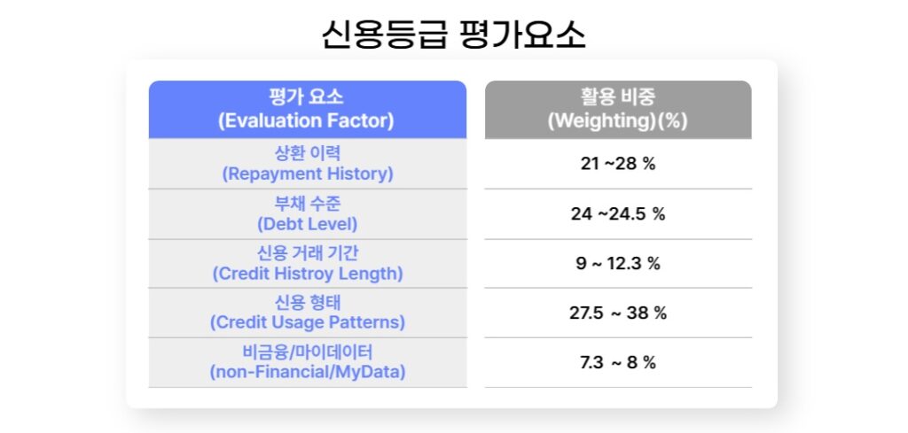 신용등급 평가요소