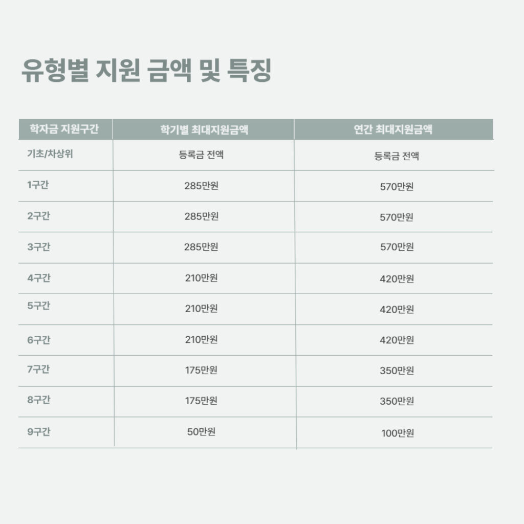 유형별 지원 금액 및 특징