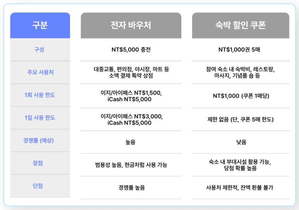 전자 바우처 vs 숙박할인 쿠폰 비교