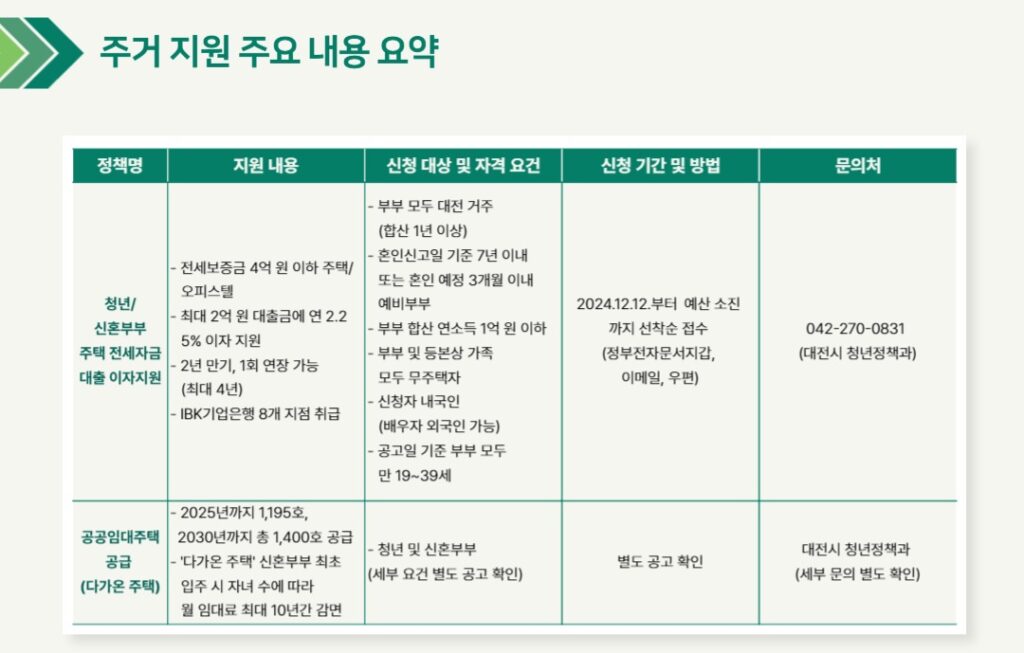 주거 지원 주요 내용 요약