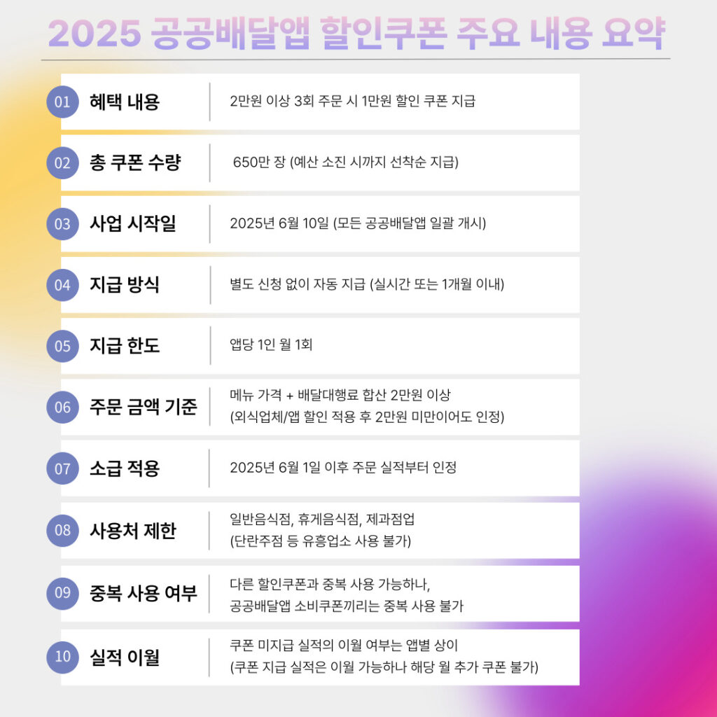 2025 공공배달앱 할인쿠폰 주요 내용 요약