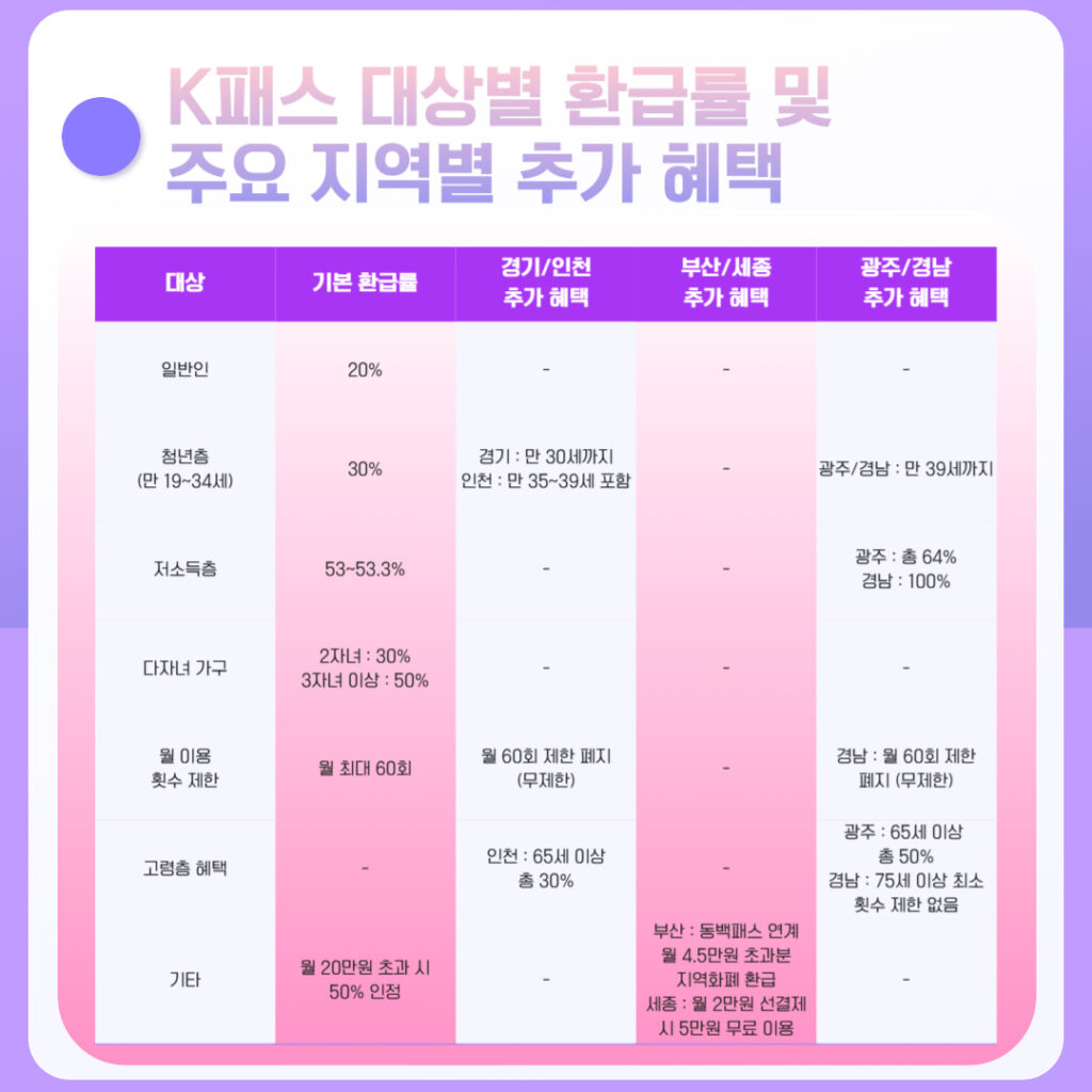 k패스 대상별 환급률 및 주요 지역별 추가 혜택